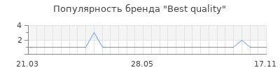 Популярность best quality
