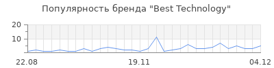 Популярность best technology