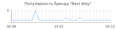 Популярность best way