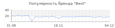 Популярность best