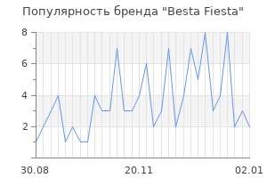 Популярность бренда besta fiesta