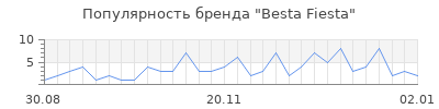 Популярность besta fiesta