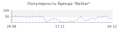 Популярность bestar