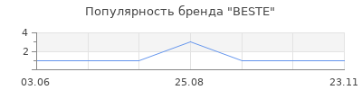 Популярность BESTE
