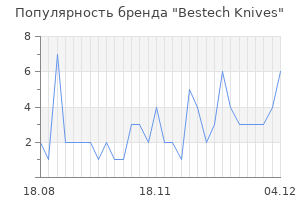 Популярность бренда bestech knives