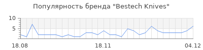 Популярность bestech knives