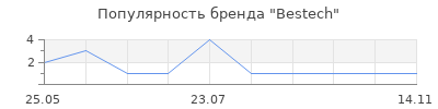 Популярность Bestech