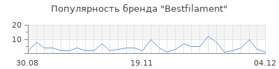 Популярность bestfilament