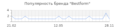 Популярность bestform