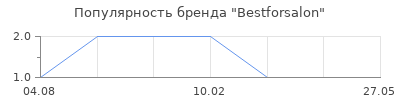 Популярность Bestforsalon