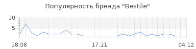 Популярность bestile