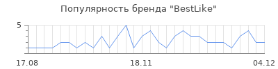 Популярность BestLike