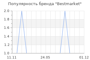 Популярность бренда Bestmarket