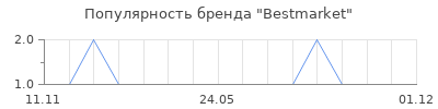 Популярность Bestmarket