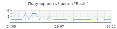 Популярность besto