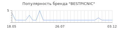 Популярность BESTPICNIC