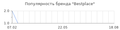 Популярность Bestplace