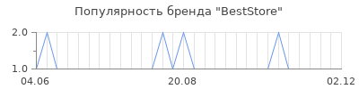 Популярность BestStore