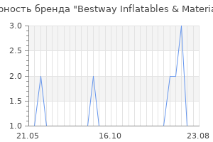 Популярность бренда bestway inflatables material corp
