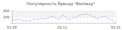 Популярность bestway