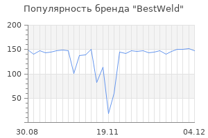 Популярность бренда bestweld