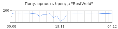 Популярность bestweld