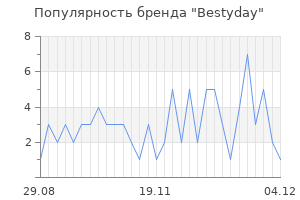 Популярность бренда Bestyday