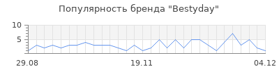Популярность Bestyday