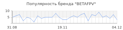 Популярность betafpv