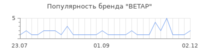 Популярность betap