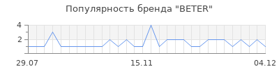 Популярность beter
