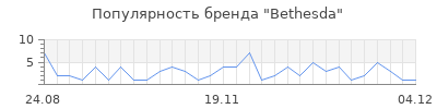 Популярность bethesda