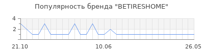 Популярность betireshome