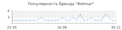 Популярность betmar