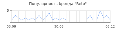 Популярность beto