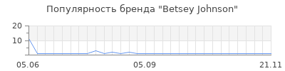 Популярность betsey johnson