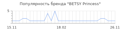 Популярность betsy princess