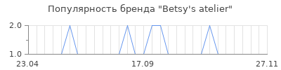 Популярность betsy s atelier