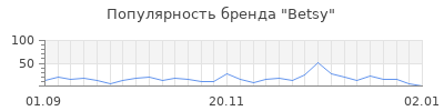 Популярность betsy