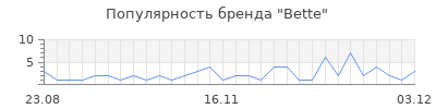 Популярность bette
