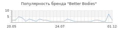 Популярность better bodies