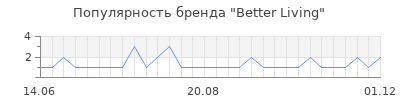 Популярность better living
