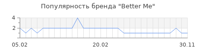 Популярность better me