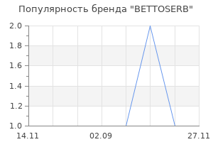 Популярность бренда BETTOSERB
