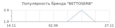 Популярность BETTOSERB