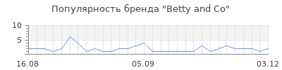 Популярность betty and co