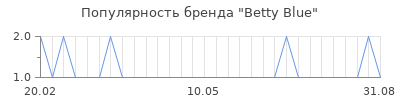 Популярность betty blue
