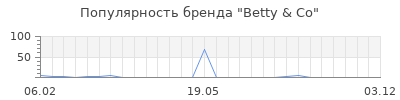 Популярность betty co