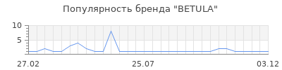 Популярность BETULA
