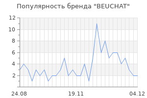 Популярность бренда beuchat